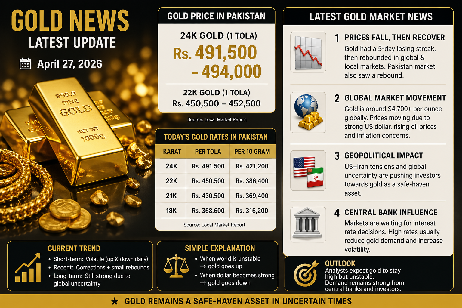 🟡 Gold News – Latest Update (April 27, 2026)